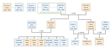 editable family tree examples edrawmax