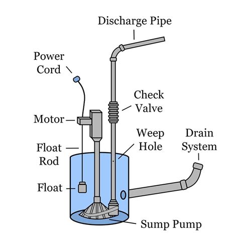 sump pump  ready  spring  seasons heating  air conditioning blog