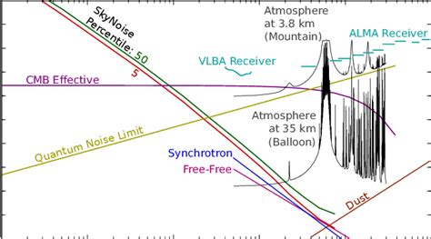 effective noise temperature   sources including galactic  scientific diagram