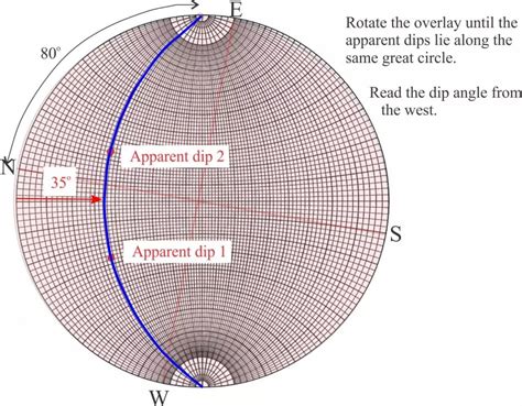 stereographic projection  basics geological digressions