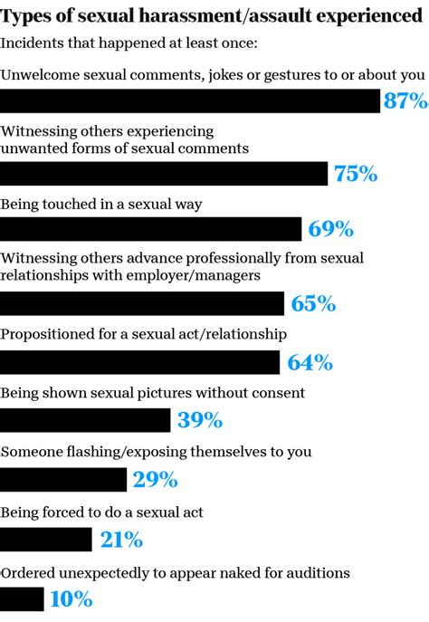 94 percent of hollywood women say they ve been harassed or assaulted huffpost india