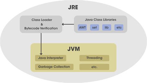 Jdk Vs Jre Vs Java中的jvm–两者之间的区别 Jdk Vs Jre Vs Jvm In Java – Difference