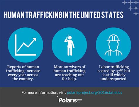 breaking human trafficking reports in the u s increase 35