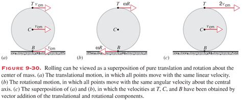 newtonian mechanics rotating  rolling  slipping wheel