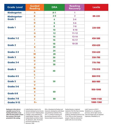 booksource reading level chart guided reading lexile dra   booksource guided