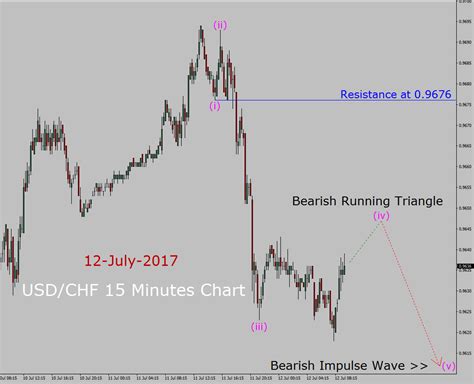 usdchf forecast today  july  valforexcom