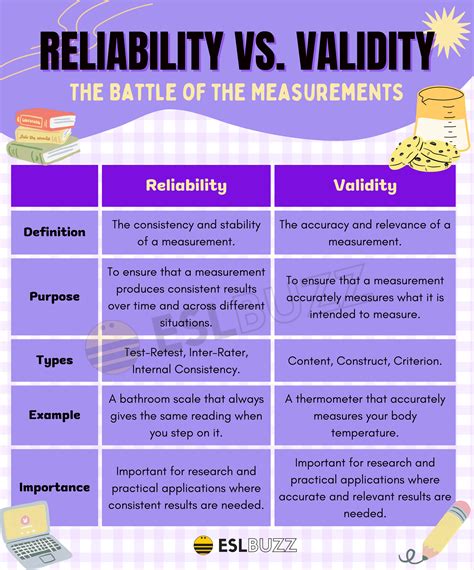 reliability  validity  comparison  research study eslbuzz