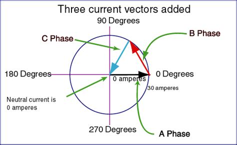 Why Is Three Phase Offset By 120 Degrees Newbedev