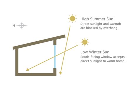 home orientation techniques  optimal sun exposure