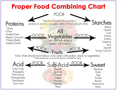 food combining chart yogitrition