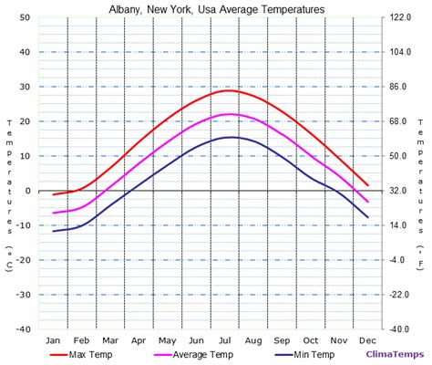 average temperatures in albany new york usa temperature