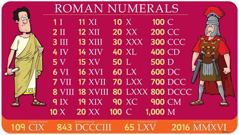 roman numerals converter chart    roman numerals