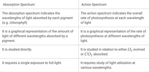 define emission spectron  absorption spectrum