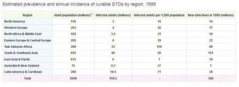 Oral Sex Std Chart