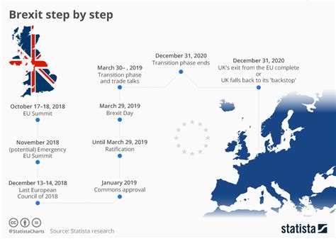 chart brexit step  step statista