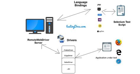 selenium webdriver architecture testingdocscom