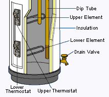 electric water heater repair troubleshooting hometips