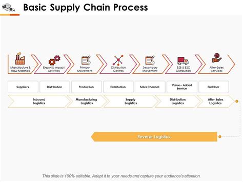 Basic Supply Chain Process Ppt Professional Deck