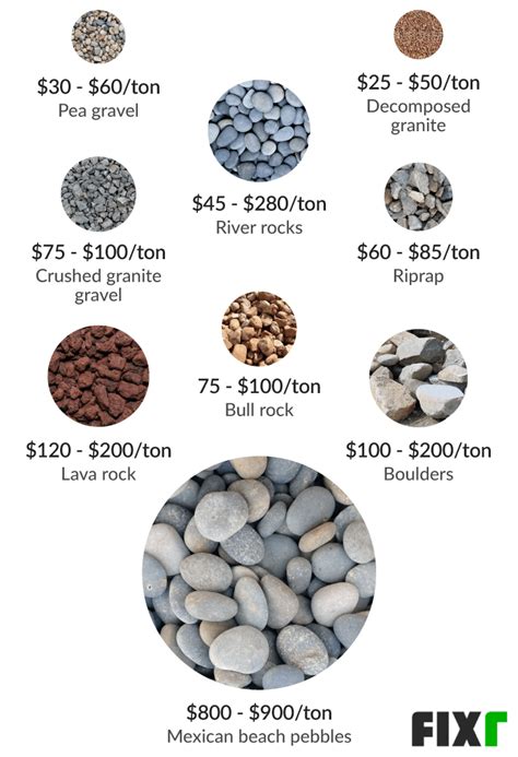 cost  landscaping stones river rock prices