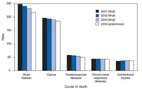 quickstats age adjusted death rates for the five leading causes of