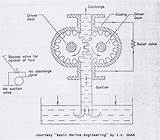 Pump Gear Displacement Positive Pumps Rotary Drawing Getdrawings sketch template