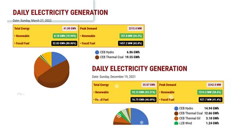 sri lanka electricity demand soars  power cuts  price hike delayed economynext