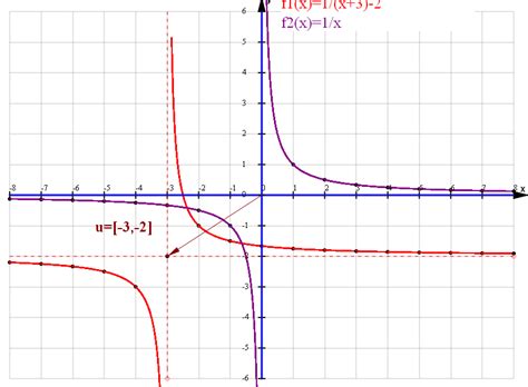 narysuj wykres funkcji y 1 x 3 2 opisz jej właściwości brainly pl