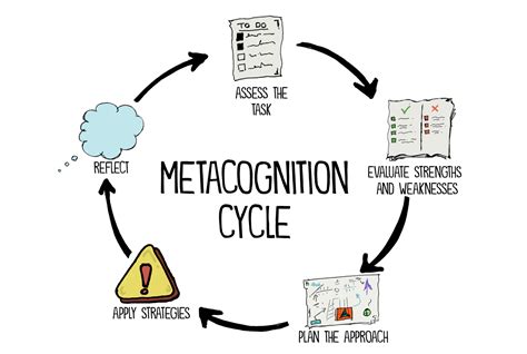 metacognition strategies definiton  examples