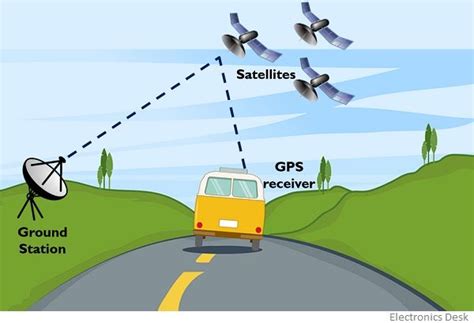 global positionin system gps definition principle working  applications  gps