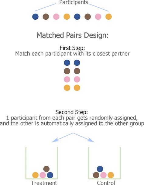 matched pairs design  introduction quantifying health