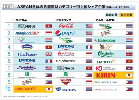 欧米消費財企業の東南アジアでの勝ちパターン タイ・aseanの今がわかるビジネス・経済情報誌arayz アレイズマガジン gdm