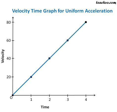 velocity time graph meaning  shapes teachoo concepts