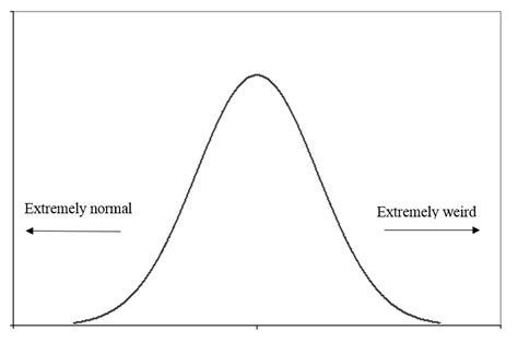 normal distribution eric posner