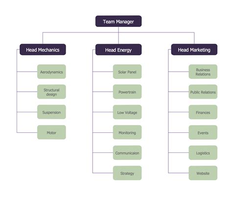 marketing organization chart