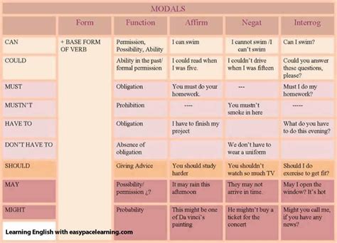 modal verbs definition  meaning  examples