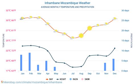 tempo de inhambane mocambique  clima  tempo em inhambane  melhor hora   tempo