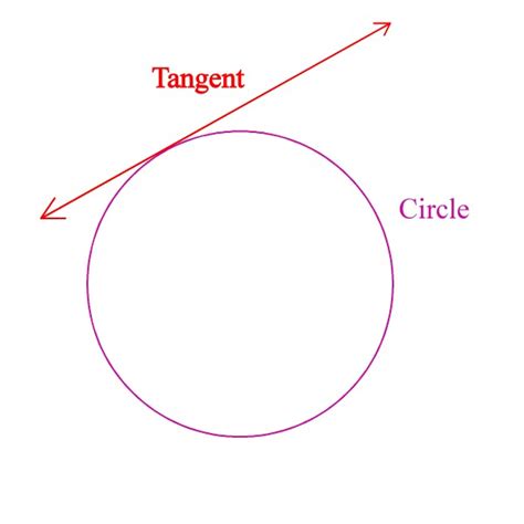 meaning  context   tangent  english language