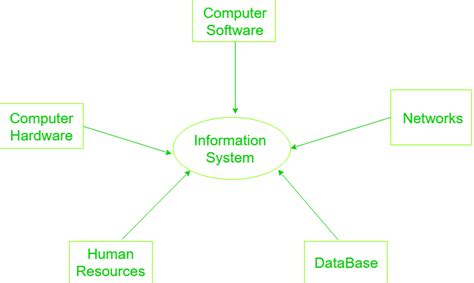 typical information system includes     components