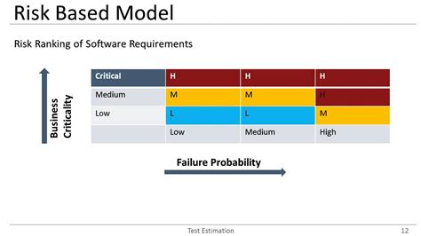 risk based testing model  software testing youtube