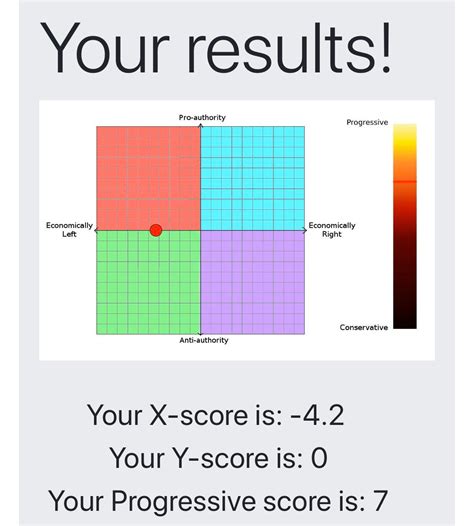 I Feel Like This Test Is More Accurate Than Most Im Very Progressive