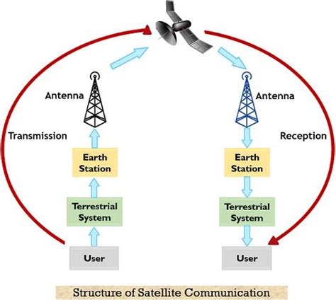 satellite communication development  operation  applications  satellite