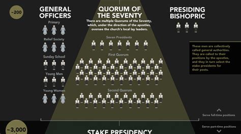 lds leadership chart how the mormon hierarchy is organized