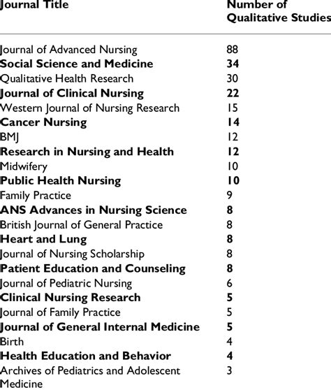 journal title  number  original  review qualitative studies