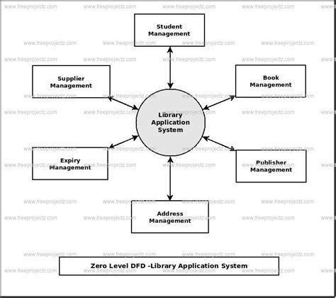 library application system dataflow diagram dfd academic projects