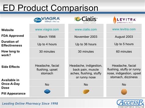 Comparing Viagra Cialis And Levitra