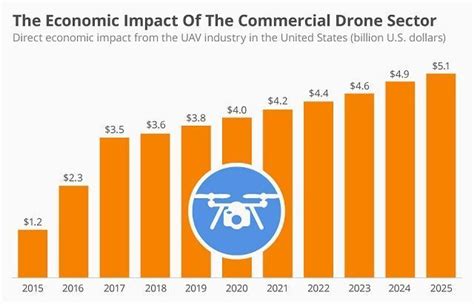 drone statistics  facts gathered     drone business drones concept drone