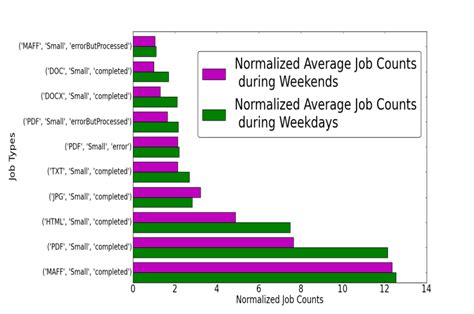 normalized average  maximum job counts  hour   top  job  scientific
