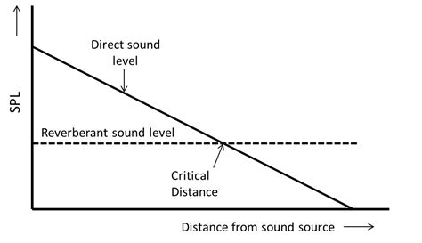 critical distance  microphone positioning