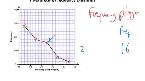 interpreting frequency diagrams tutorial youtube