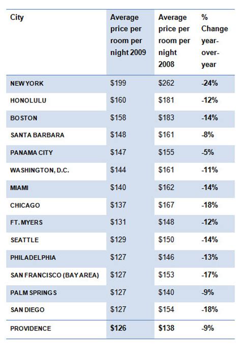 hotelscom study shows  average price  hotel rooms   percent